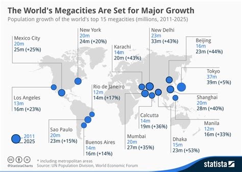 biggest megacities|Largest urban areas globally by population 2023.